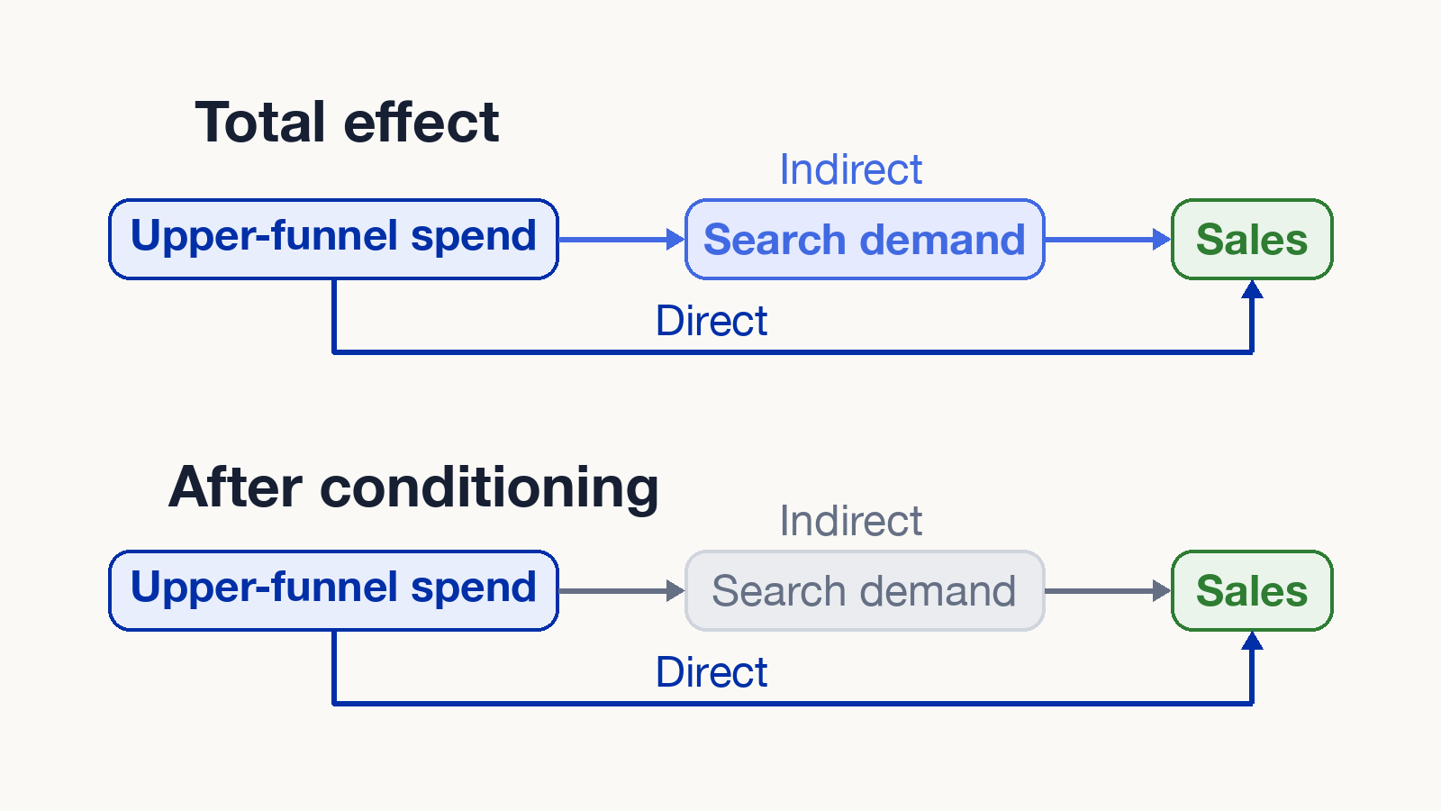 Two causal pathway diagrams compare total and direct effects. The total-effect diagram includes both the direct route from upper-funnel spend to sales and the indirect route through search demand. The conditioned diagram mutes the indirect route.