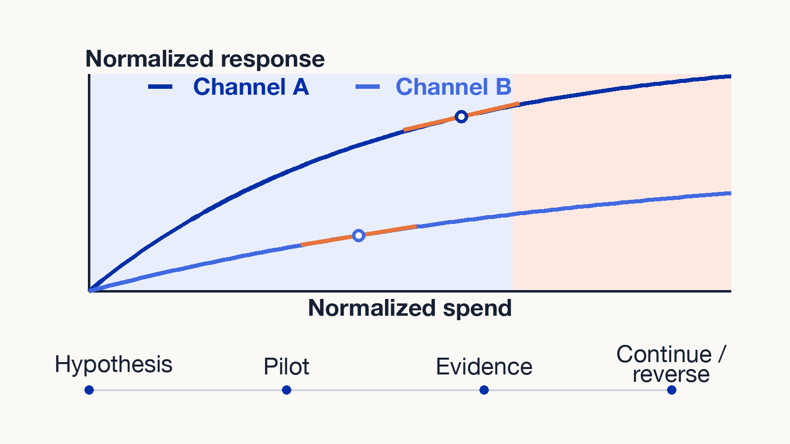 Illustrative normalized response curves show Channel A further along its saturation curve but with a higher marginal return than Channel B at current spend. A decision path then stages the optimizer hypothesis through a small reversible move, an evidence gate, and a continue-or-reverse decision.