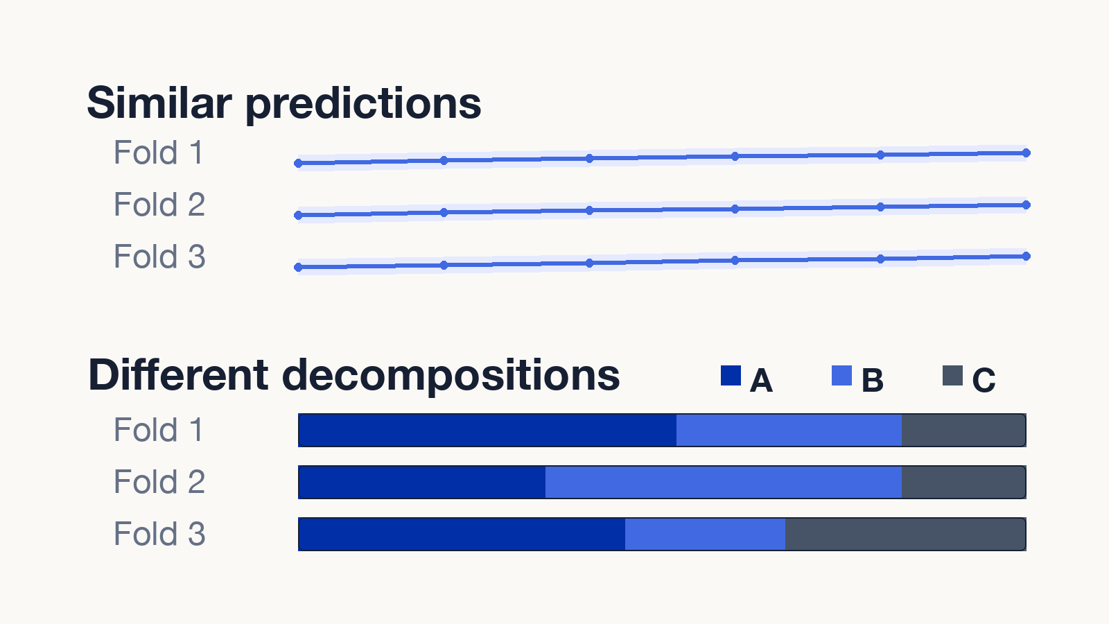 Three illustrative holdout folds show similar normalized predictions on the left but different channel contribution shares on the right. The comparison shows that predictive stability does not establish attribution stability.