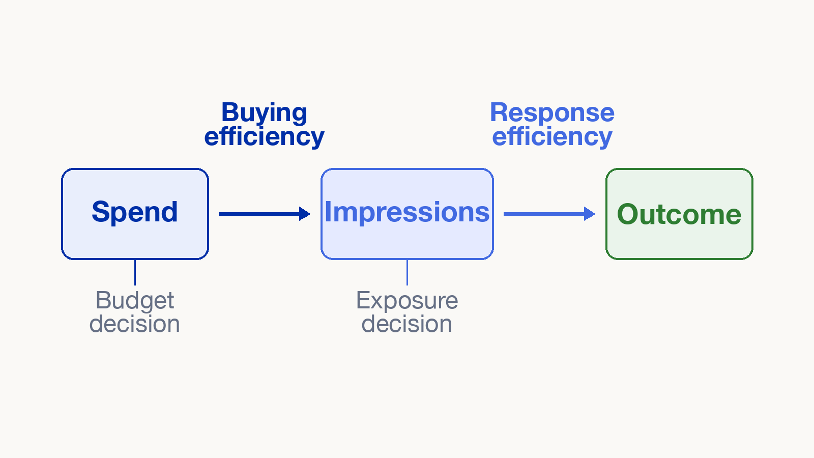 Two-stage MMM pathway from spend to impressions to outcome. Spend is the budget lever; impressions represent delivered exposure. The two links separate buying efficiency from response efficiency.
