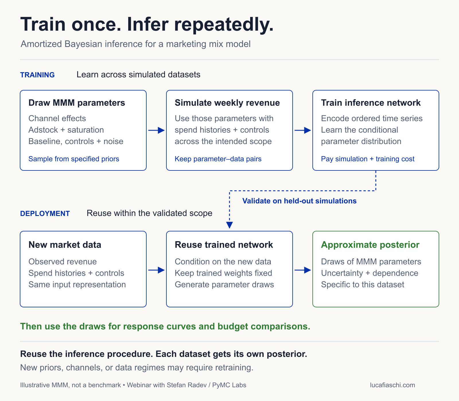 Two-stage MMM workflow. Training: prior parameter draws flow into simulated weekly revenue with spend and controls, producing parameter-data pairs to train an inference network. Deployment: new revenue, spend and controls flow through the validated network to approximate posterior draws. Reuse is restricted to the trained model and data scope.
