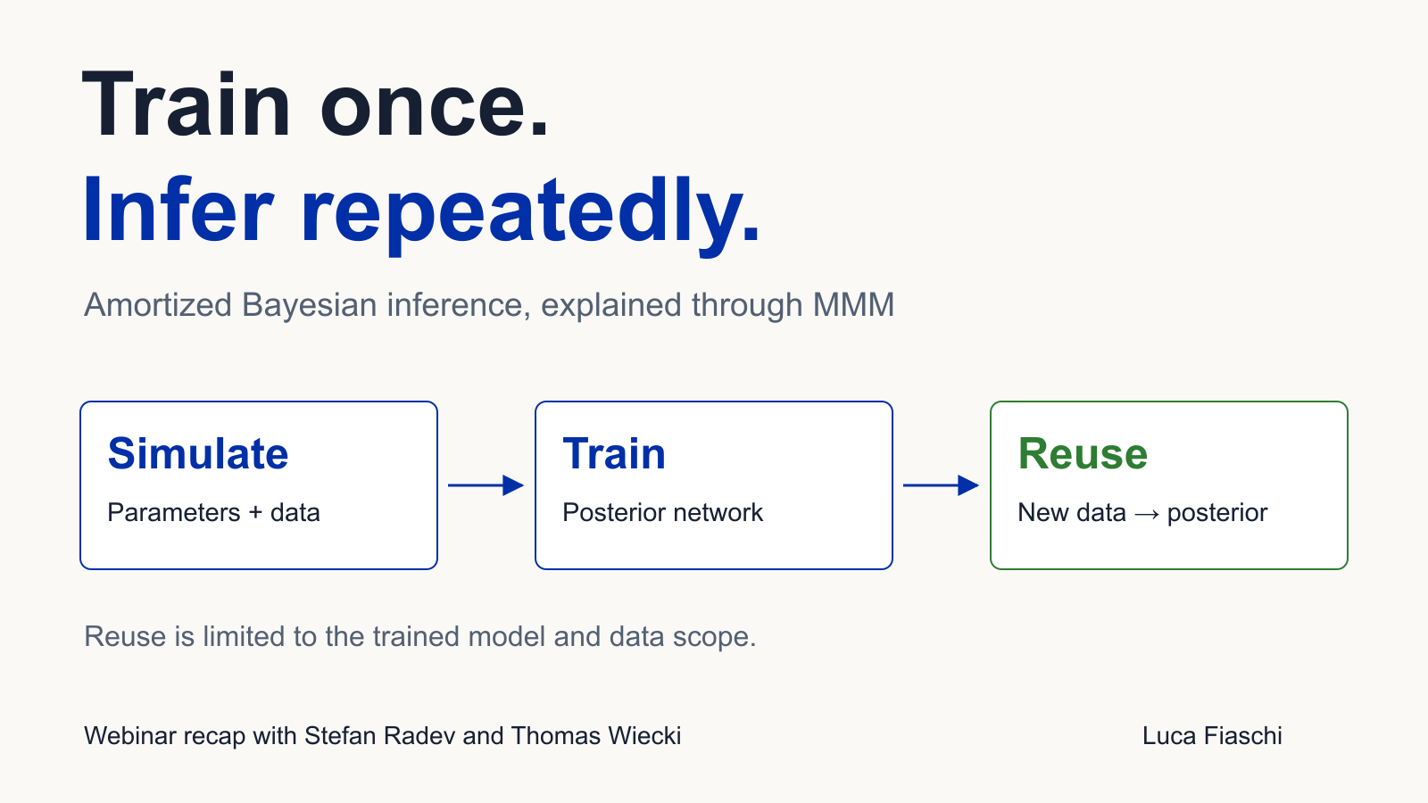 Amortized Bayesian Inference for MMM: Train Once, Reuse