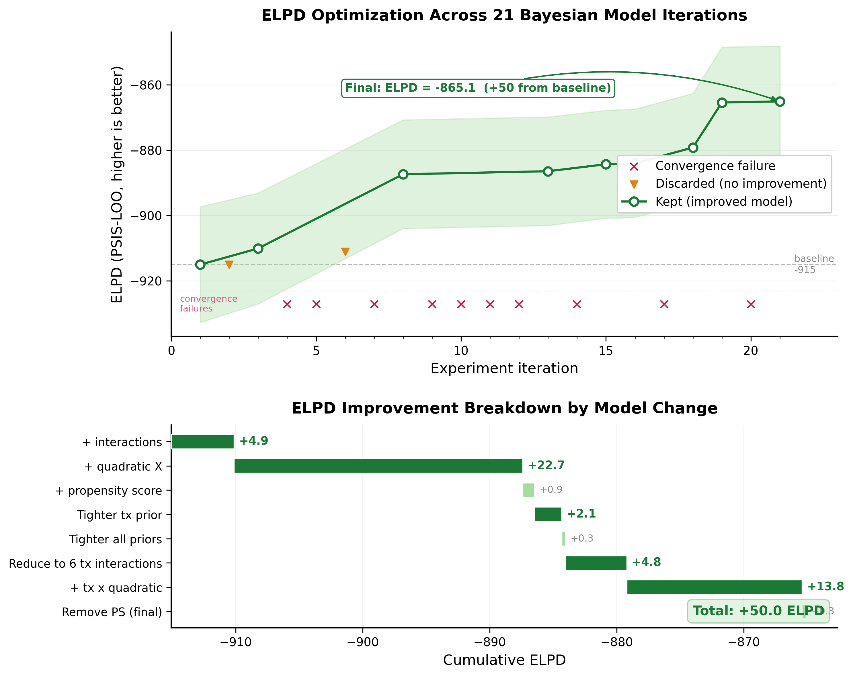 Bayesian Autoresearch for Causal Inference: When You Can't Score the Thing You Care About