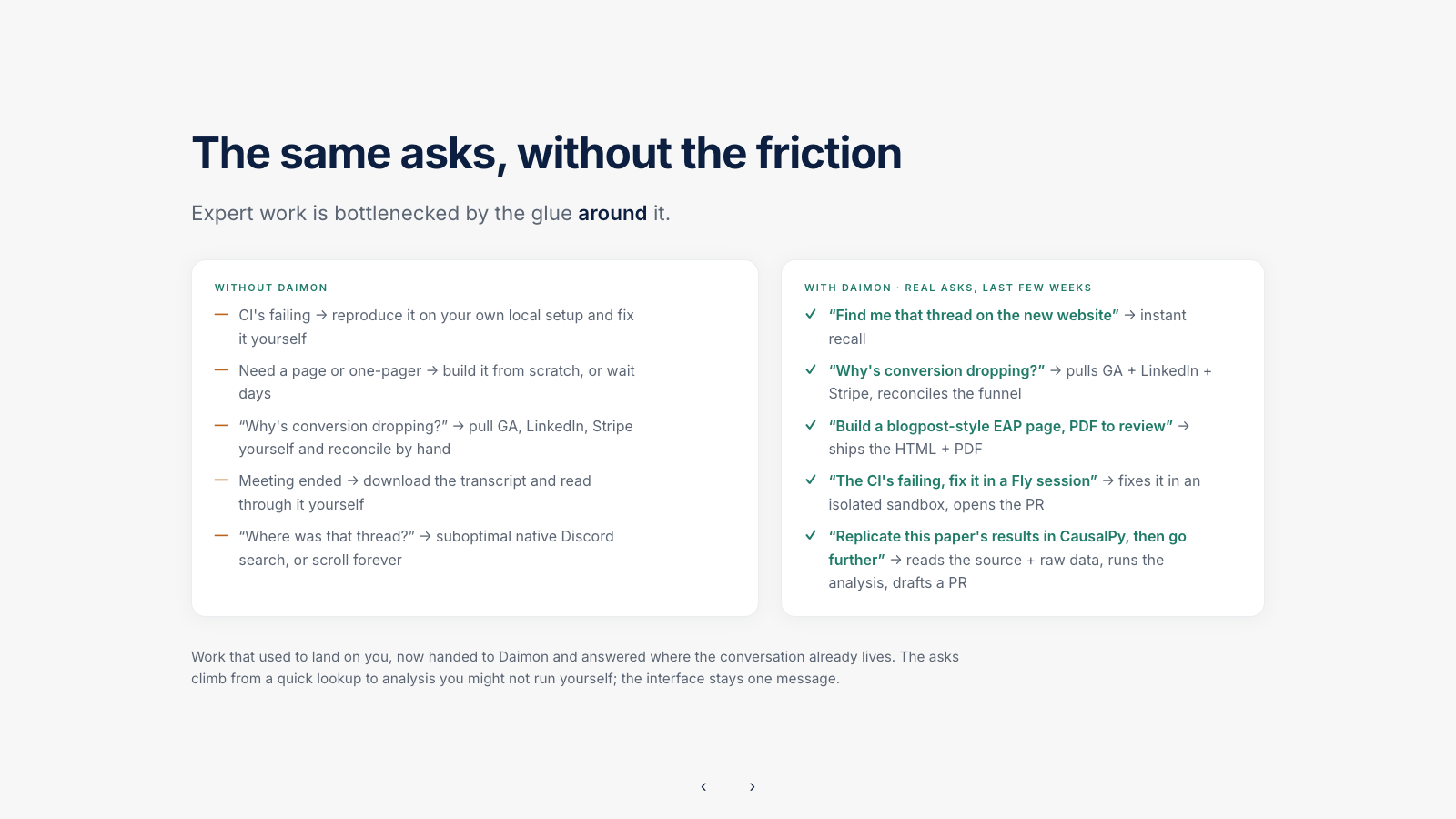 A before-and-after comparison: without Daimon, people manually search for context, reconcile data, and fix problems themselves; with Daimon, those same requests are made in the team conversation and can return a thread, analysis, document, or pull request.