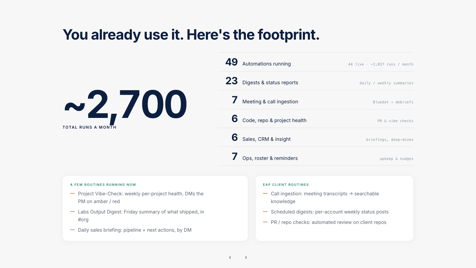 Internal Daimon usage footprint dated 27 June 2026: approximately 2,700 monthly runs and 49 automations, broken into digests, meeting and call ingestion, code and project health, sales and insights, and operations.