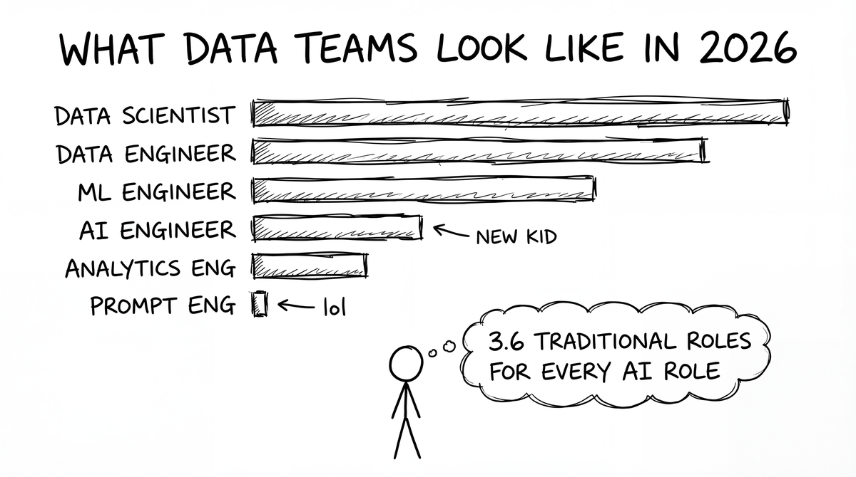 What Do Data Teams Actually Look Like in 2026? A Large LinkedIn Benchmark