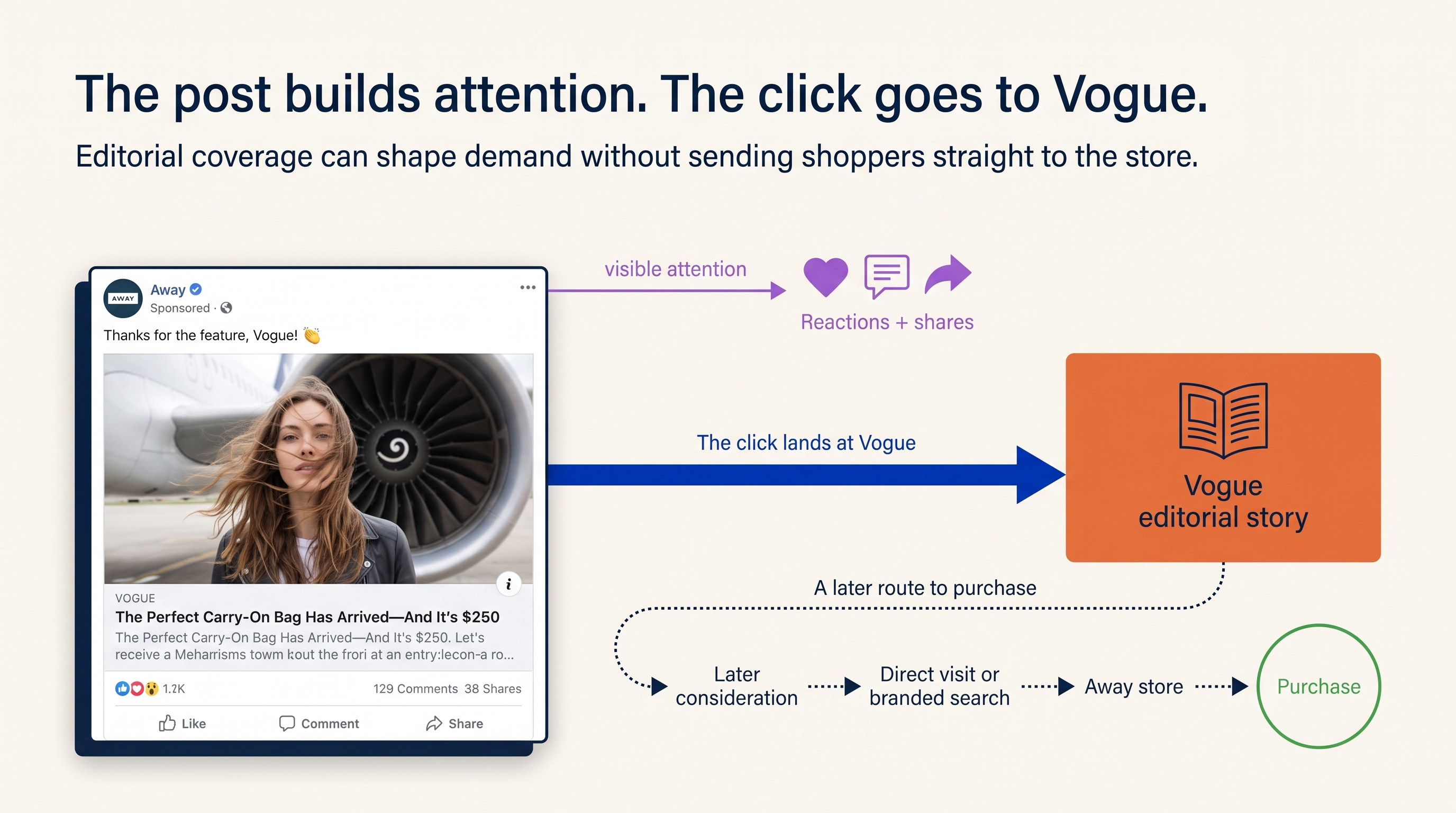 Away's Facebook post anchors a diagram showing its click going to Vogue editorial coverage, engagement creating visible attention, and a later route through consideration, direct visits or branded search, and the Away store to purchase.