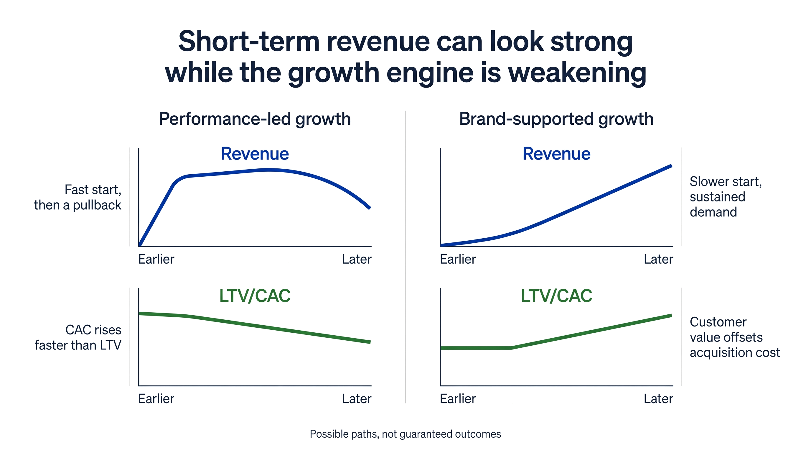 Two possible growth paths compare performance-led and brand-supported businesses using revenue and LTV/CAC. The lines are conceptual, not empirical forecasts or inevitable outcomes.