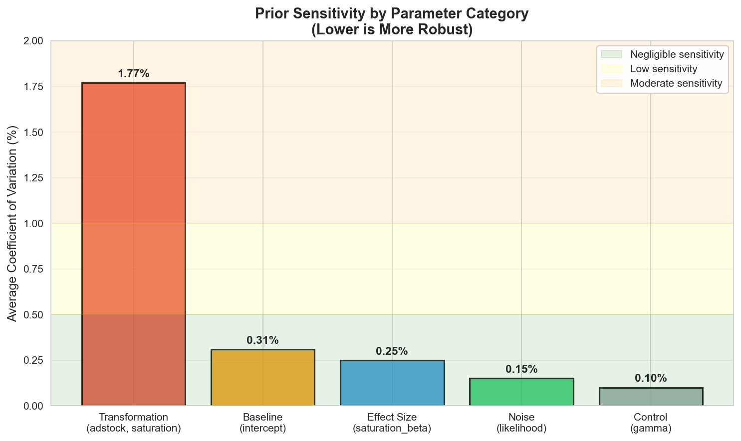 Which MMM Priors Actually Matter: A Sensitivity Analysis