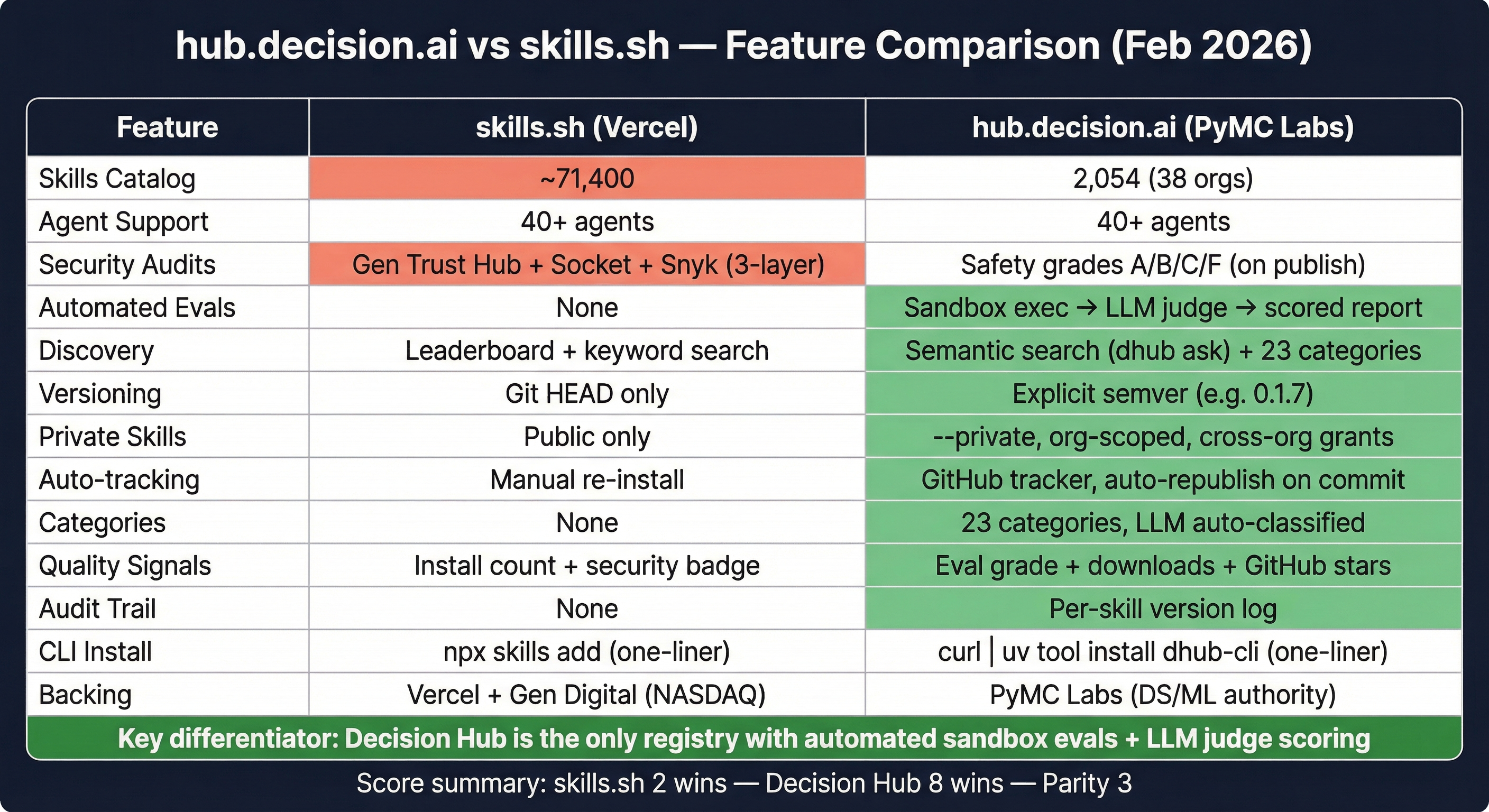 Comparison table showing Decision Hub winning on 8 features including automated evals, versioning, and private skills, while skills.sh leads on catalog size and security partnerships.