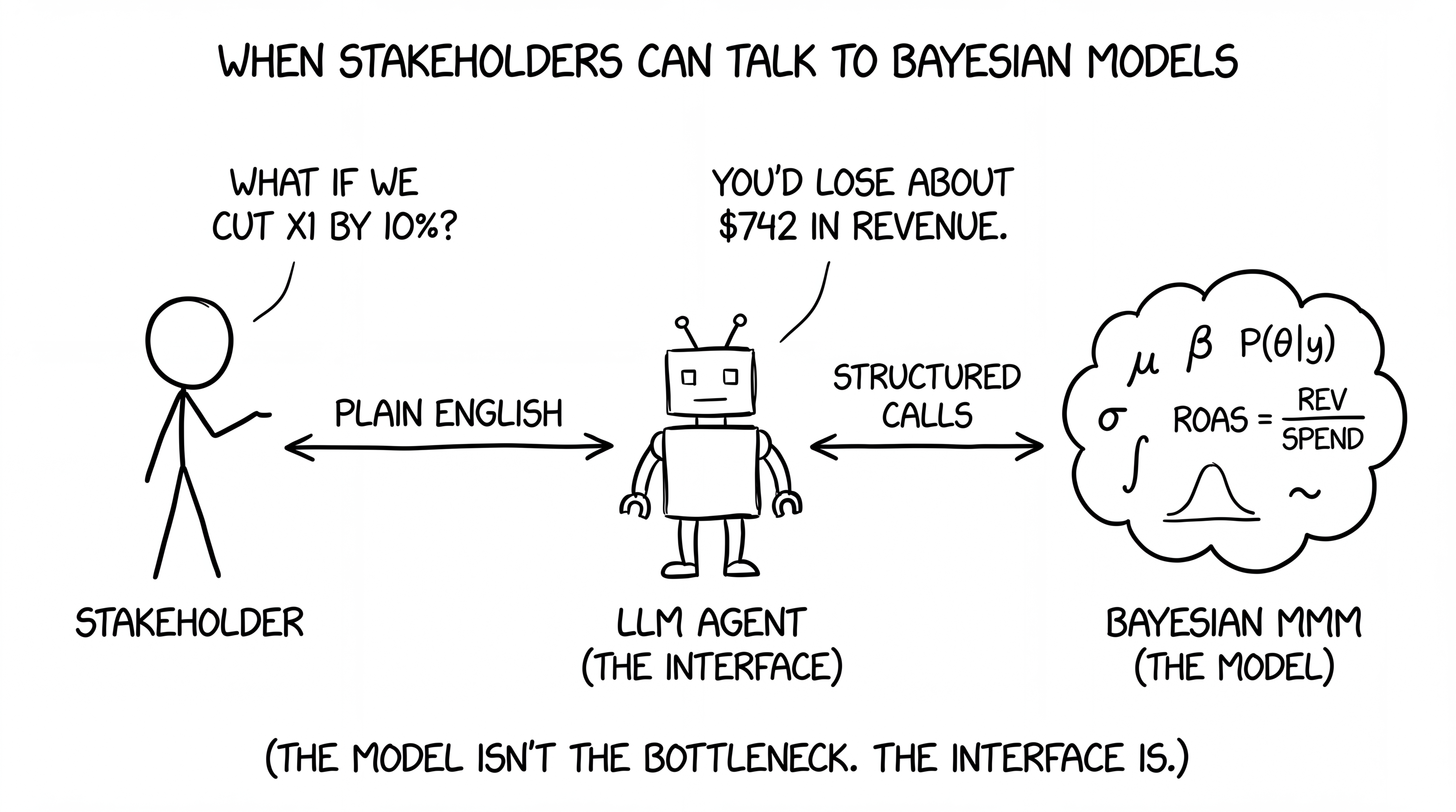 What Happens When Stakeholders Can Talk to Bayesian Models?